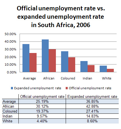 unemployment labour south africa rate 2006 conditions survey force september according official quantec vs satisfy definition must person za