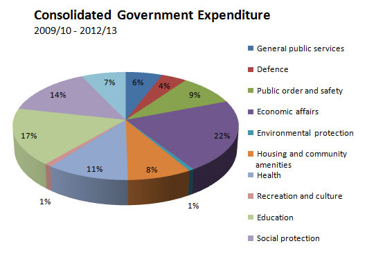 Figure 2: Consolidated Government Expenditure 2009/10 - 2012/13