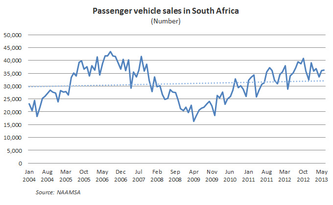 Figure 1: Passenger vehicle sales in South Africa (Number)