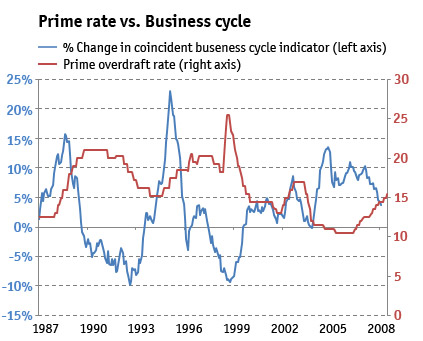 Figure 1: Prime rate vs. Business cycle