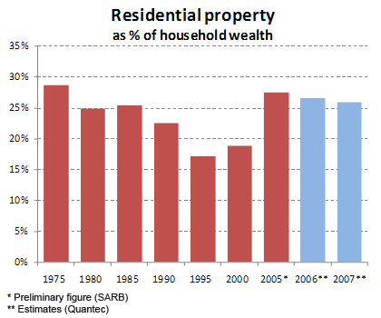 Figure 1: Residential property as % of household wealth