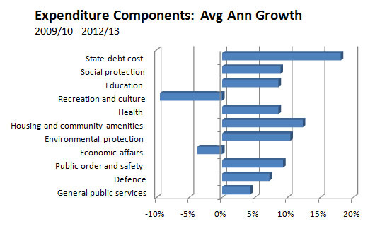 Figure 1: Government Expenditure Components: Average Annual Growth 2009/10 - 2012/13