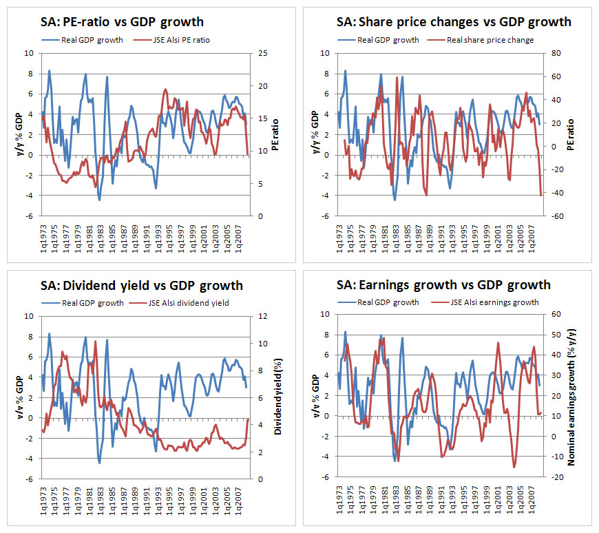 Figure 1: Plots of data series pairs for South Africa