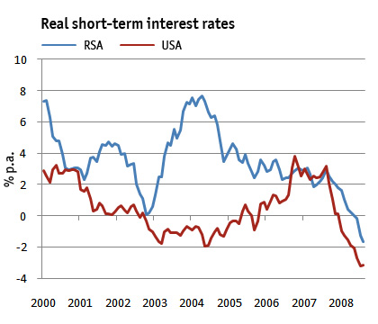 Figure 1: Real short-term interest rates