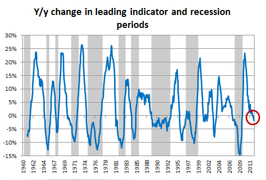 Figure 3: Y/y change in indicator and recession periods