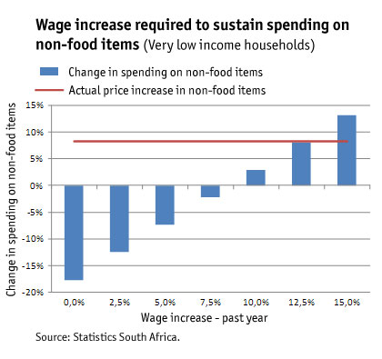 Figure 4: Wage increase required to sustain spending on non-food items (Very low income households)