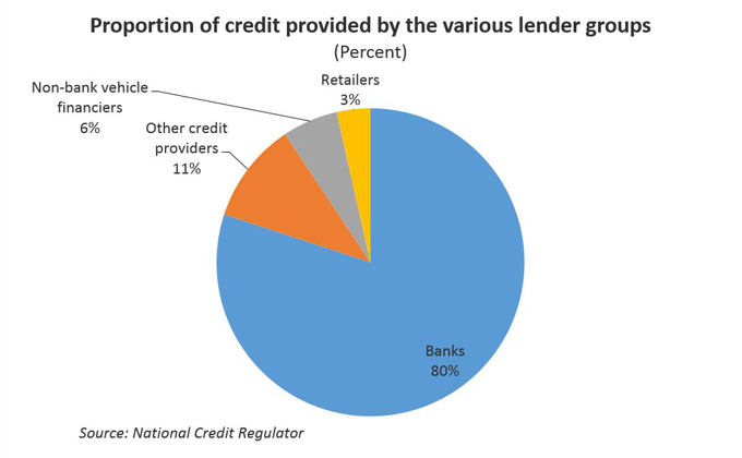 Figure 1: Proportion of credit provided by the various lender groups (Percent)