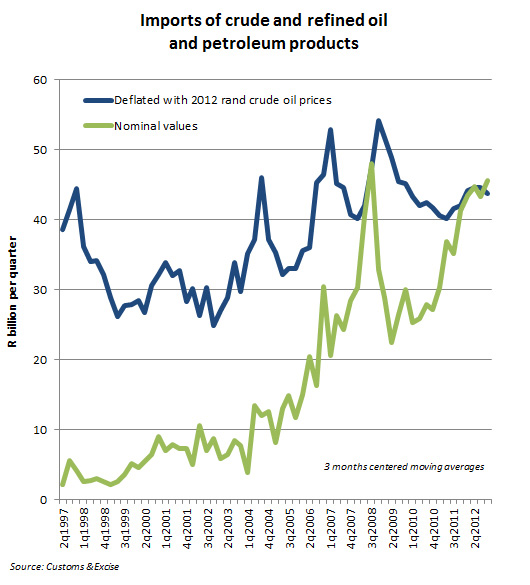 Figure 2: Imports of crude and refined oil and petroleum products