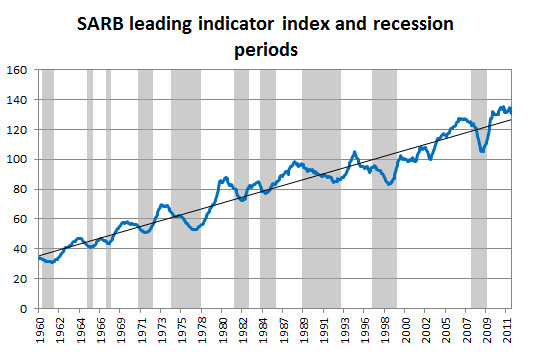 Figure 1: SARB leading indicator index and recession periods