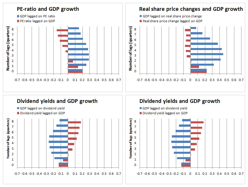 Figure 2: Cross correlation graphs for South Africa