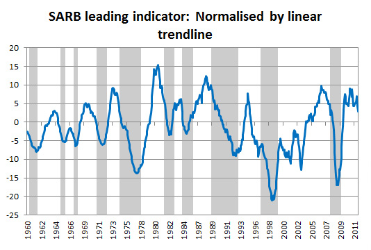 Figure 2: SARB leading indicator: Normalised by linear trendline