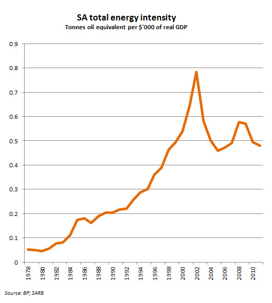 Figure 3: SA total energy intensity