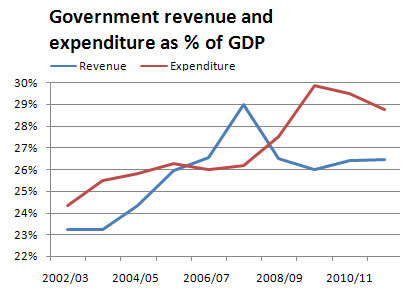 deficit government revenue expenditure steep increase gdp quantec unavoidable ominous stabilisation structural measure break recession za