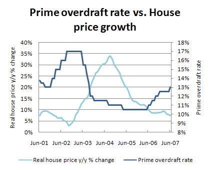 Figure 1: Prime overdraft rate vs. House price growth