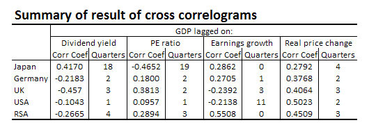 Table 1: Summary of result of cross correlograms