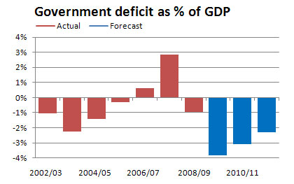 Figure 2: Government deficit as % of GDP