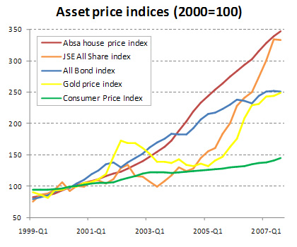 Figure 3: Asset price indices (2000=100)