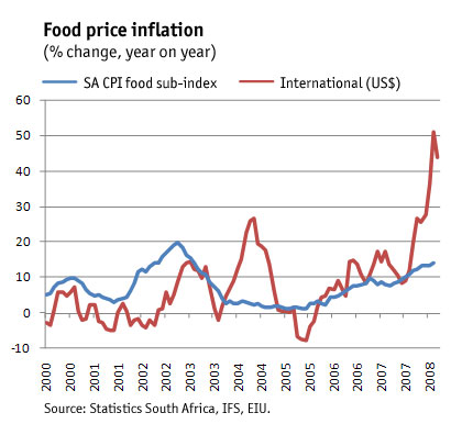 Figure 2: Food price inflation in South Africa