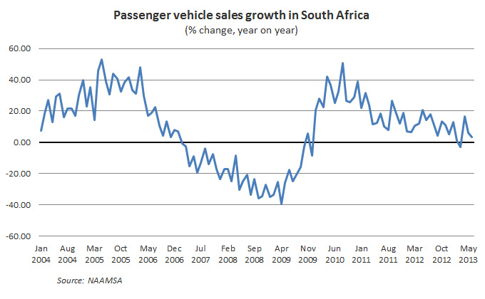 Figure 2: Passenger vehicle sales growth in South Africa (% change, year on year)