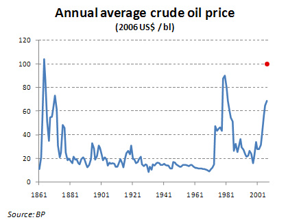 Figure 3: Annual average crude oil price (2006 US$ / bl)